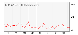 Диаграмма изменений популярности телефона AGM A2 Rio