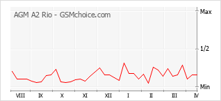 手机声望改变图表 AGM A2 Rio