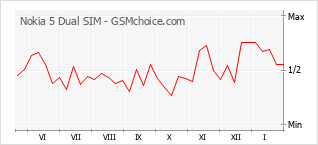 Diagramm der Poplularitätveränderungen von Nokia 5 Dual SIM