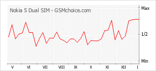 Popularity chart of Nokia 5 Dual SIM