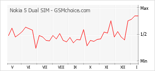 Gráfico de los cambios de popularidad Nokia 5 Dual SIM