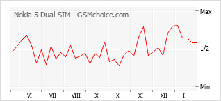 Grafico di modifiche della popolarità del telefono cellulare Nokia 5 Dual SIM