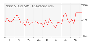 Traçar mudanças de populariedade do telemóvel Nokia 5 Dual SIM