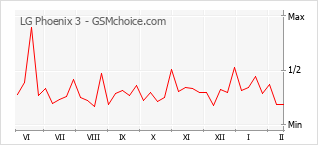 Gráfico de los cambios de popularidad LG Phoenix 3