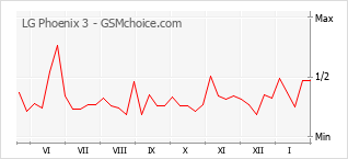Grafico di modifiche della popolarità del telefono cellulare LG Phoenix 3