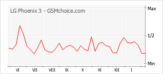 Populariteit van de telefoon: diagram LG Phoenix 3