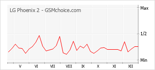 Diagramm der Poplularitätveränderungen von LG Phoenix 2