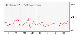 Popularity chart of LG Phoenix 2