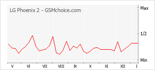 Gráfico de los cambios de popularidad LG Phoenix 2