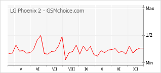 Grafico di modifiche della popolarità del telefono cellulare LG Phoenix 2