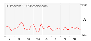 Populariteit van de telefoon: diagram LG Phoenix 2