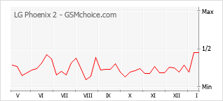 Диаграмма изменений популярности телефона LG Phoenix 2