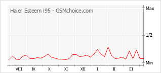 Gráfico de los cambios de popularidad Haier Esteem i95