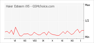 Grafico di modifiche della popolarità del telefono cellulare Haier Esteem i95