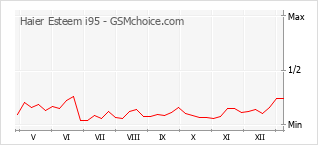 Populariteit van de telefoon: diagram Haier Esteem i95