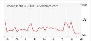 Popularity chart of Lenovo Moto G5 Plus