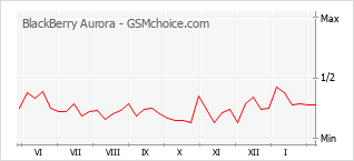 Diagramm der Poplularitätveränderungen von BlackBerry Aurora