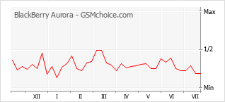 Popularity chart of BlackBerry Aurora