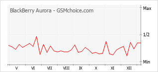 Grafico di modifiche della popolarità del telefono cellulare BlackBerry Aurora