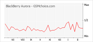 Populariteit van de telefoon: diagram BlackBerry Aurora