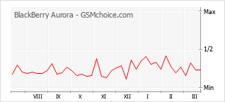 Traçar mudanças de populariedade do telemóvel BlackBerry Aurora