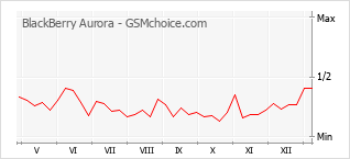 Диаграмма изменений популярности телефона BlackBerry Aurora
