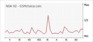 Diagramm der Poplularitätveränderungen von NOA H2