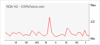Gráfico de los cambios de popularidad NOA H2