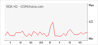 Диаграмма изменений популярности телефона NOA H2