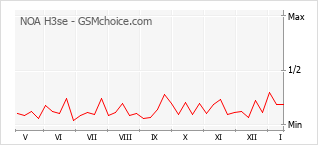 Diagramm der Poplularitätveränderungen von NOA H3se
