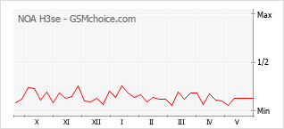 Le graphique de popularité de NOA H3se
