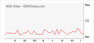 Grafico di modifiche della popolarità del telefono cellulare NOA H3se