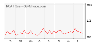 Traçar mudanças de populariedade do telemóvel NOA H3se