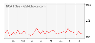 Диаграмма изменений популярности телефона NOA H3se