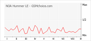 Grafico di modifiche della popolarità del telefono cellulare NOA Hummer LE