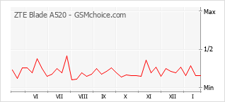 Diagramm der Poplularitätveränderungen von ZTE Blade A520