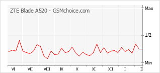 Gráfico de los cambios de popularidad ZTE Blade A520