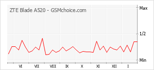 Populariteit van de telefoon: diagram ZTE Blade A520