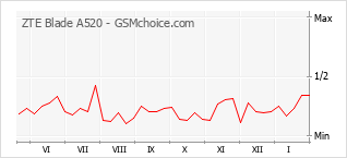 Traçar mudanças de populariedade do telemóvel ZTE Blade A520