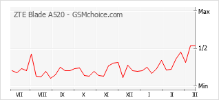 Диаграмма изменений популярности телефона ZTE Blade A520