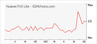Diagramm der Poplularitätveränderungen von Huawei P10 Lite