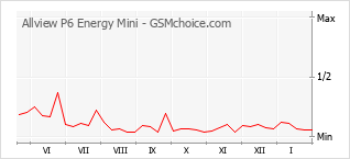 Diagramm der Poplularitätveränderungen von Allview P6 Energy Mini