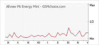 Popularity chart of Allview P6 Energy Mini