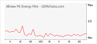 Gráfico de los cambios de popularidad Allview P6 Energy Mini
