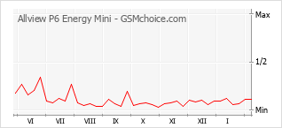 Grafico di modifiche della popolarità del telefono cellulare Allview P6 Energy Mini
