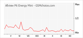 Populariteit van de telefoon: diagram Allview P6 Energy Mini