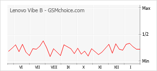 Diagramm der Poplularitätveränderungen von Lenovo Vibe B