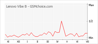 Popularity chart of Lenovo Vibe B