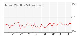 Gráfico de los cambios de popularidad Lenovo Vibe B