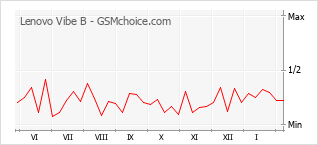 Grafico di modifiche della popolarità del telefono cellulare Lenovo Vibe B